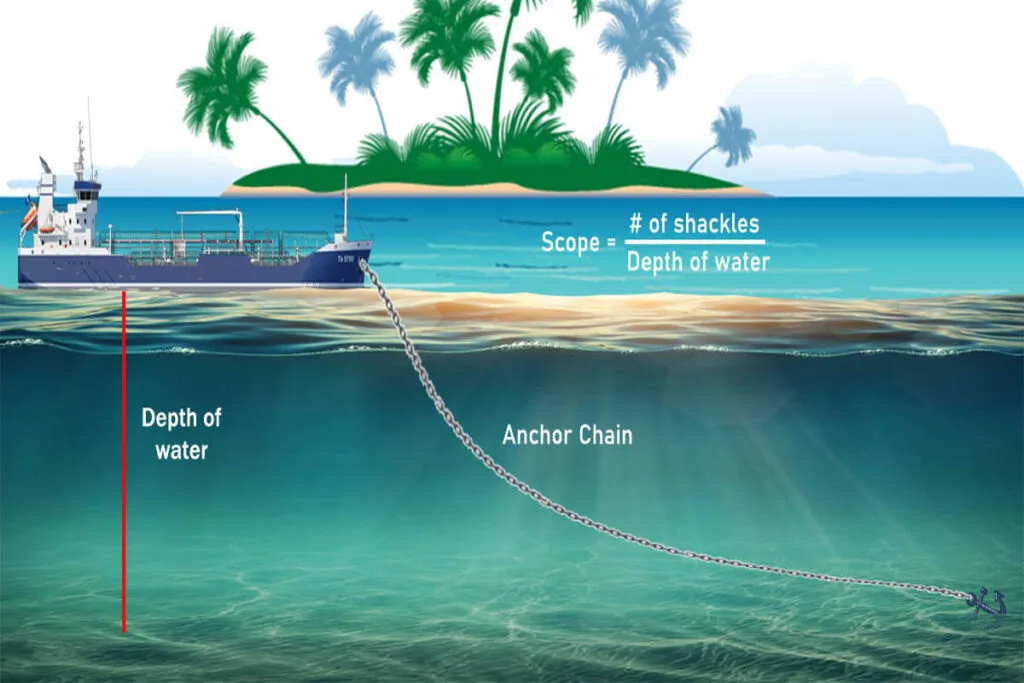 Anchoring Safely: Scope & Physics